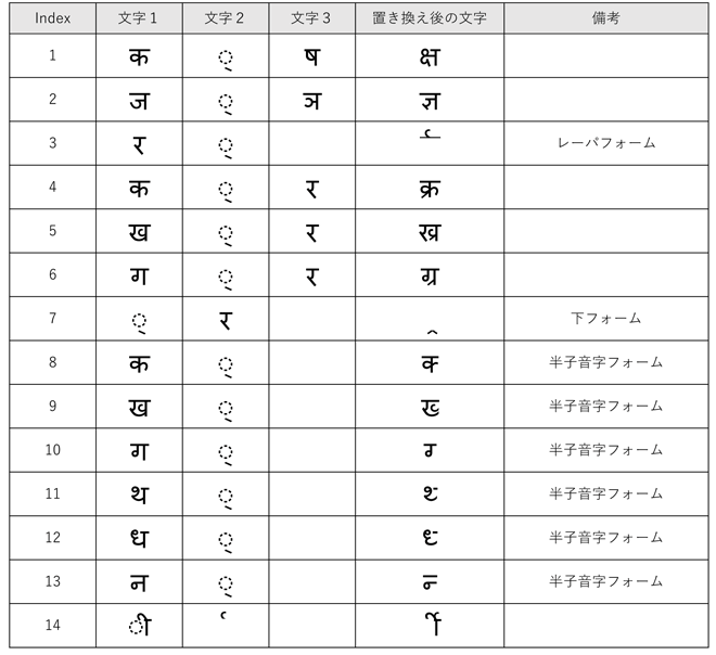 ５ ヒンディー語の文字結合のしくみ３ 株式会社カルチ