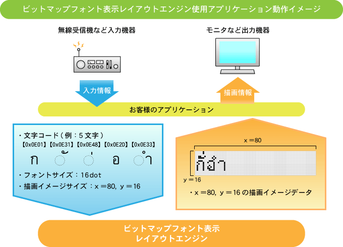 レイアウトエンジンのこと_レイアウトエンジン構成図_動作イメージ